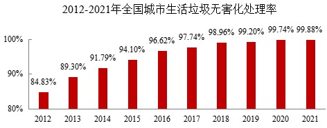 都会生涯垃圾无害化处理率达99.88%，，，，，，焚烧占比68.1%