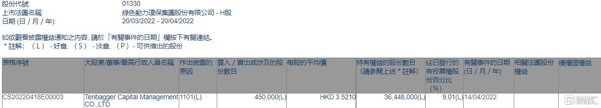 yp街机环保；；；；；馮enbagger Capital增持45万股
